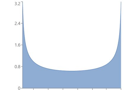 Example of beta distribution with α = β = 0.5.