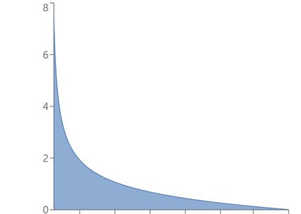 Example of beta distribution with α = 0.5, β = 2.