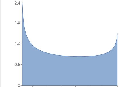 Example of beta distribution with α = 0.7, β = 0.8.
