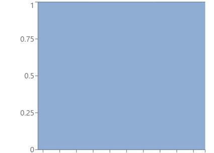 Example of beta distribution with α = β = 1.