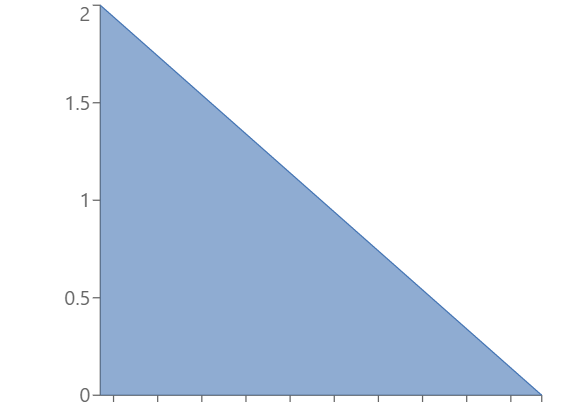 Beta Distribution Calculator