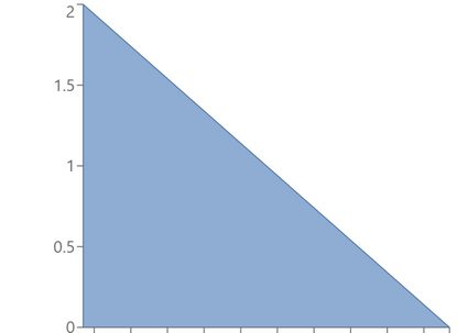 Example of beta distribution with α = 1, β = 2.