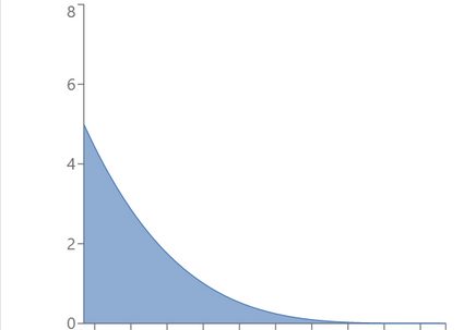 Example of beta distribution with α = 1, β = 5.