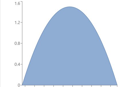 Example of beta distribution with α = β = 2.