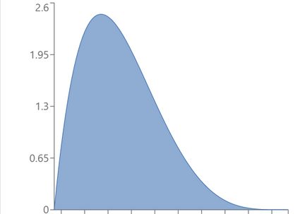 Example of beta distribution with α = 2, β = 5.