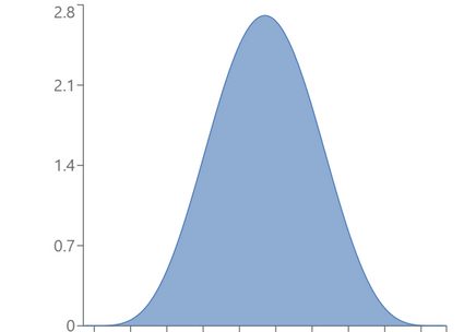 Example of beta distribution with α = β = 6.
