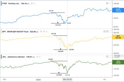 Fortinet and Johnson & Johnson volatility beta