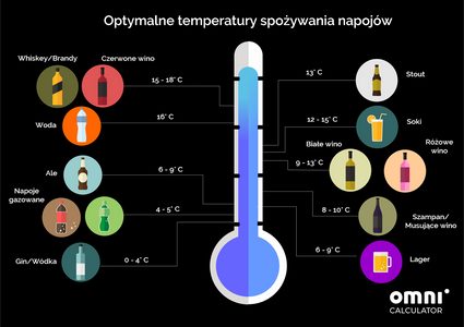 infografika obrazująca optymalne temperatury spożywania napojów