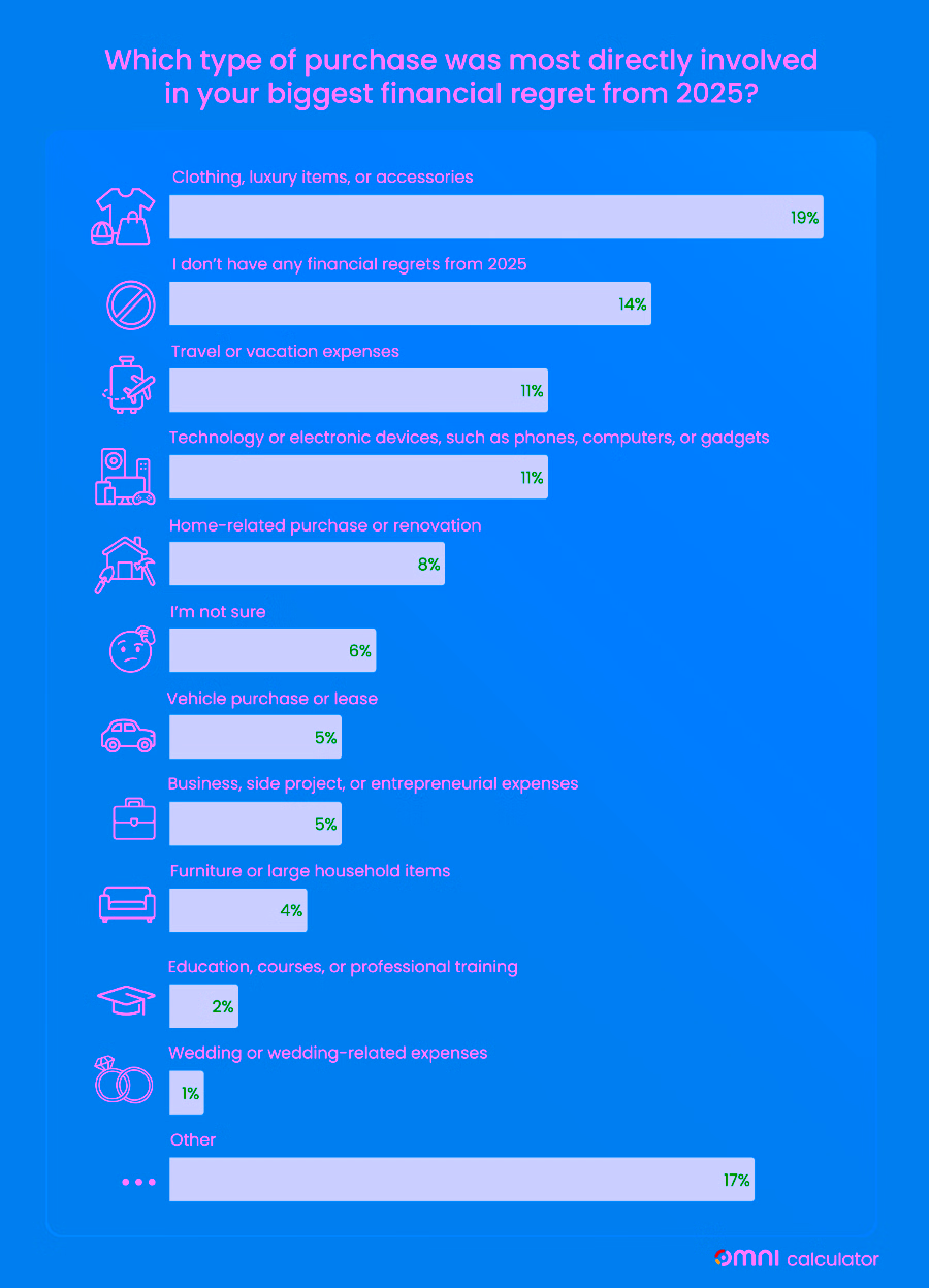Chart showing which type of purchase was most directly involved in respondents’ biggest financial regret from 2025