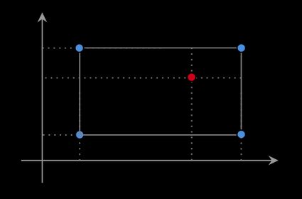 Bilinear interpolation formula derivation step 1