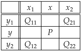 Bilinear interpolation table