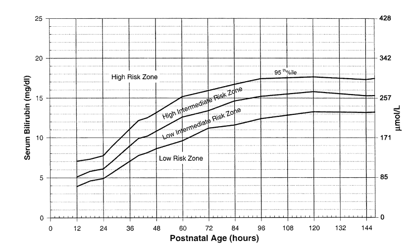 Bhutani nomogram - a chart representing the bilirubin level trends in children at particular age