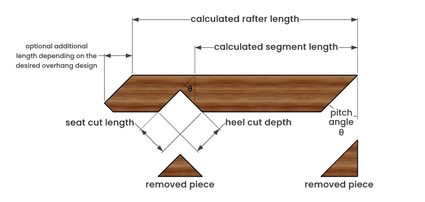 Image of a board and the dimensions needed when cutting a rafter with a birdsmouth cut.