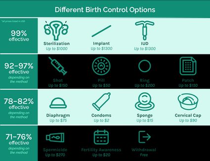 Birth control methods