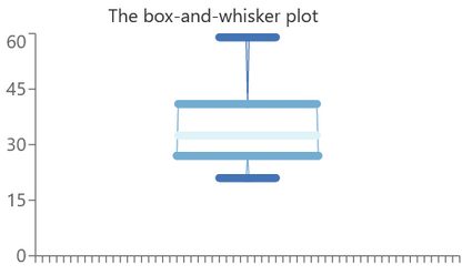 A box-and-whisker plot example.