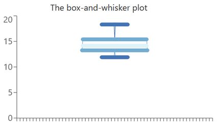 Die Box-and-Whisker-Darstellung des angegebenen Datensatzes.