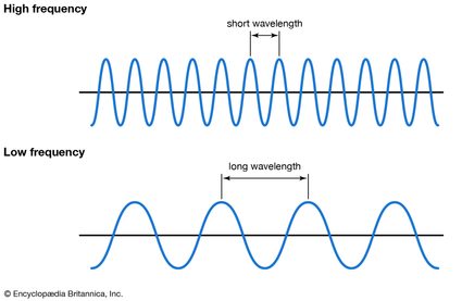 Picture of a low frequency and high frequency waves.