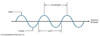 Imagem de uma onda com terminologia.
