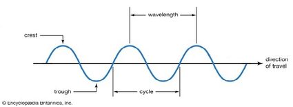 Image d'une onde avec terminologie.