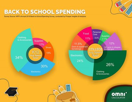 Back to school calculator: predicted spendings