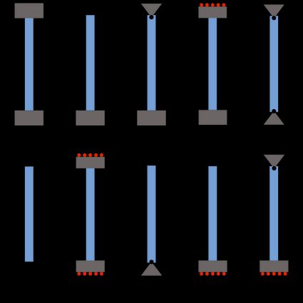 Boundary conditions for columns.