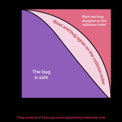 The three situations we encounter while dealing with the bug-rivet paradox.