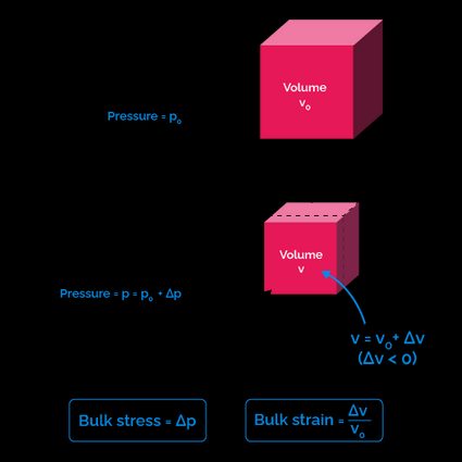 Graphic representation of an object under bulk stress.