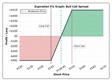 bull call spread