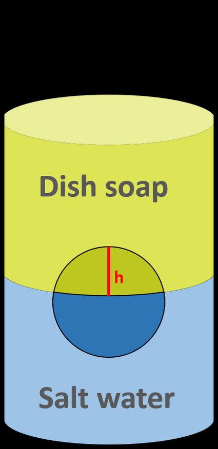 Buoyancy experiment scheme.