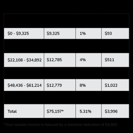 state tax bracket