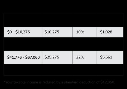 federal tax bracket