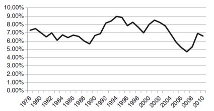 Kapitalisierungsrate in den USA - historische Daten