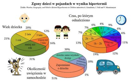 Statystyki zgonów w wyniku hipertermii wśród dzieci.