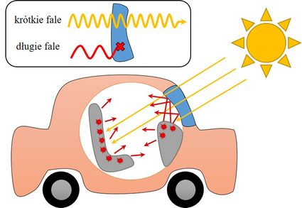 Efekt cieplarniany na przykładzie samochodu.