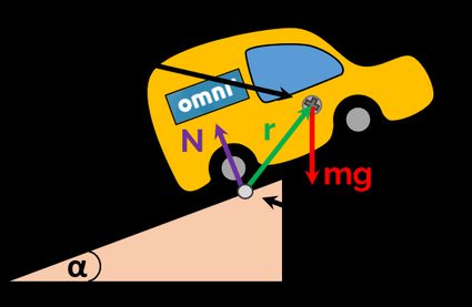 The physics of car rotation. Axis of rotation is at rear wheels and the gravitational force cause torque.