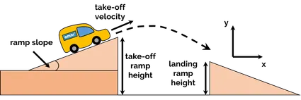 The setup of car jumping — two ramps with certain heights and car with take-off speed.
