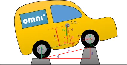 The picture showing how should you place your car to measure altitudinal location of car center of mass.