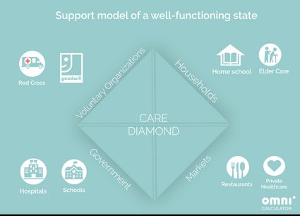 Four institutions of the care diamond.