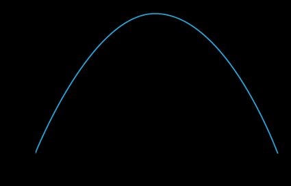 Derivative of the logistic function