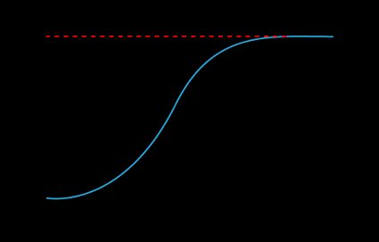 Logistic function