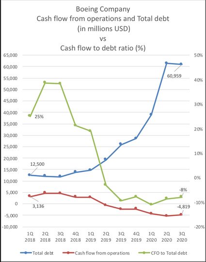 Cash flow to debt ratio graph