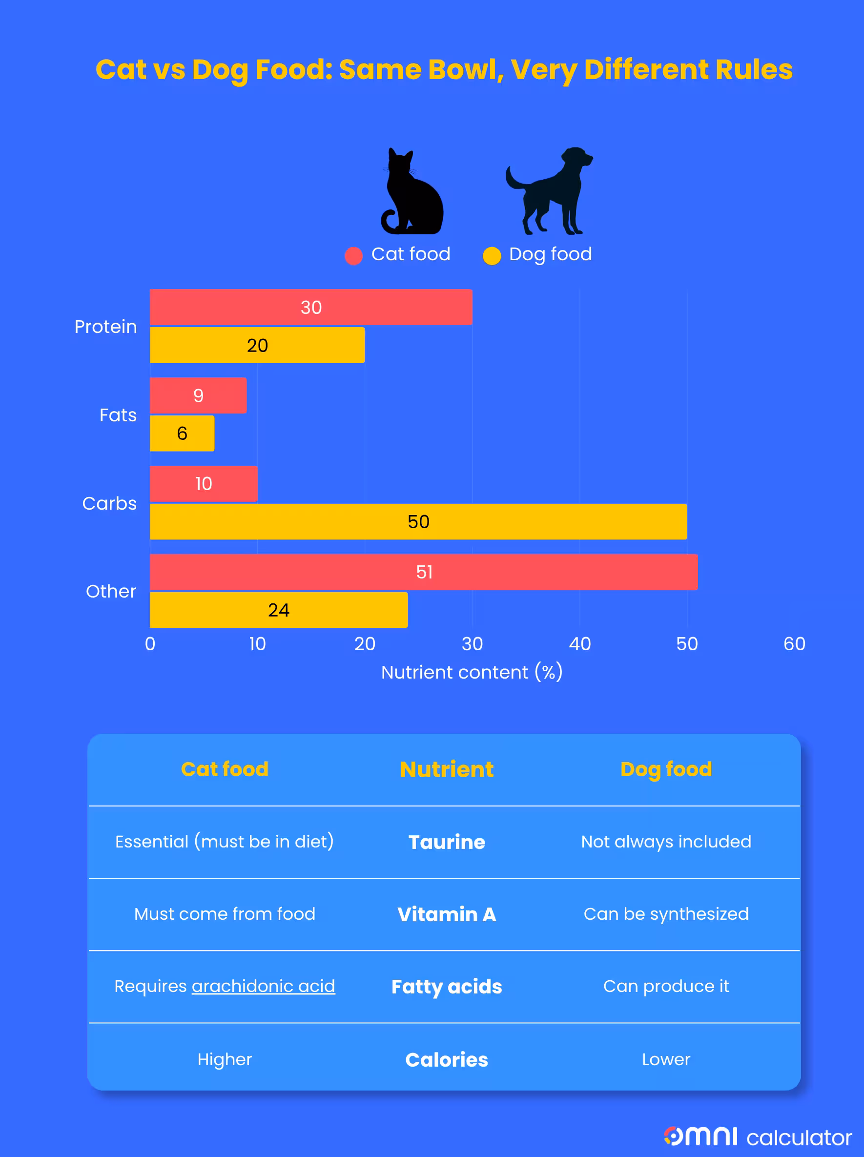Cat food versus dog food comparison.
