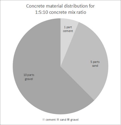 A pie chart of concrete mix ratio of 1 part cement, 5 parts sand, and 10 parts gravel.