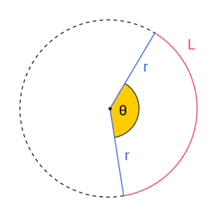 Image showing the central angle along with radius and arc length.