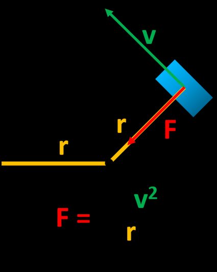 The centripetal force diagram.