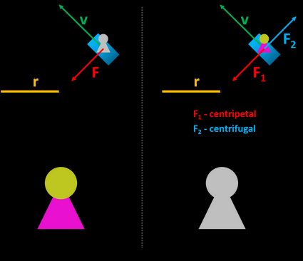 The comparison of inertial and non-inertial reference frames with centripetal and centrifugal forces diagram.