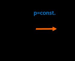 Graph p(V) des Gesetzes von Charles