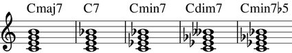 The most commonly used seventh chords in the key of C. Displayed are the chords of C major seventh, C dominant seventh, C minor seventh, C diminished seventh, and C half-diminished seventh.