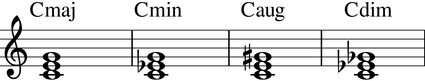 The basic triads in the key of C. Displayed are C major, C minor, C augmented, and C diminished chords.