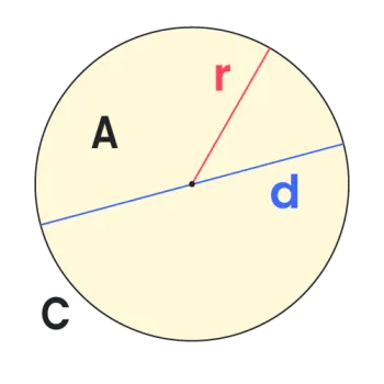 Image of a circle with radius, diameter, circumference and area marked.